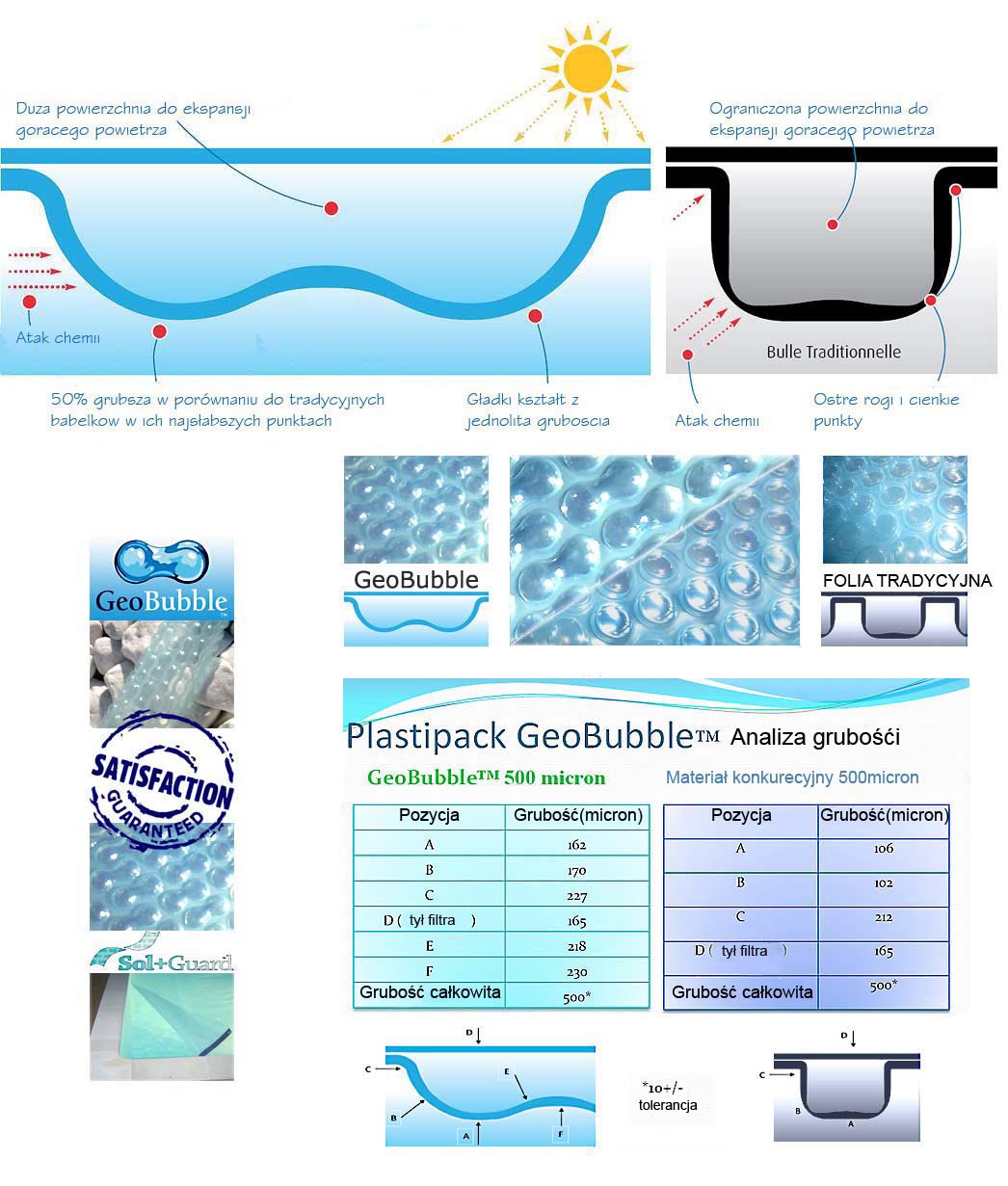 Porwnanie folii GeoBubble